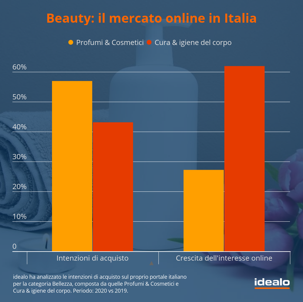 descrizione trend di mercato beauty italia